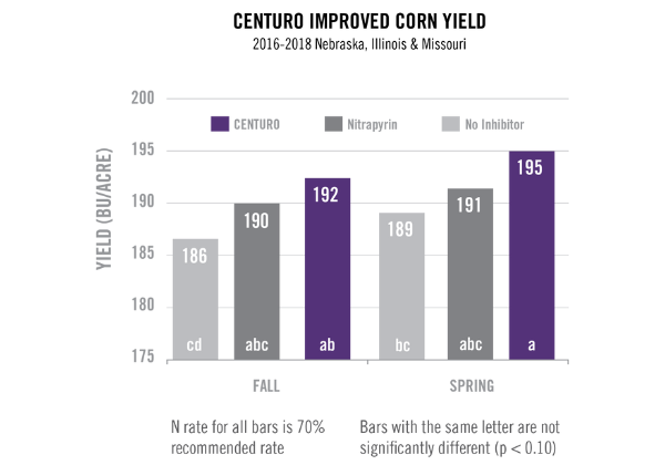 Centuro-improved-corn-yield.png