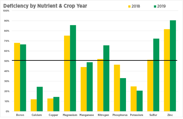 Deficiency-by-Nutrient-and-Crop-Year.png