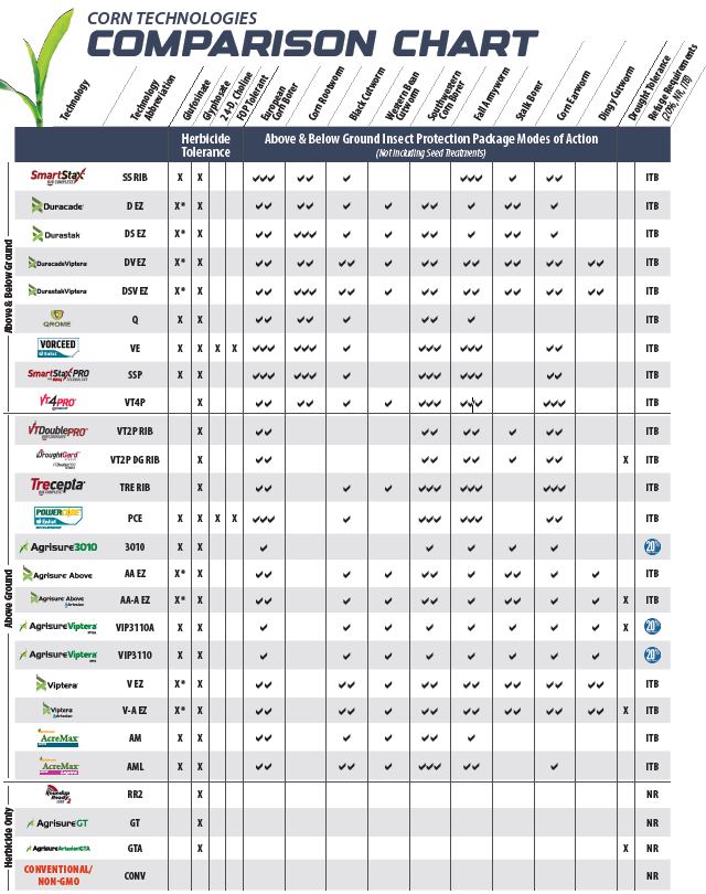 Corn technologies comparison chart