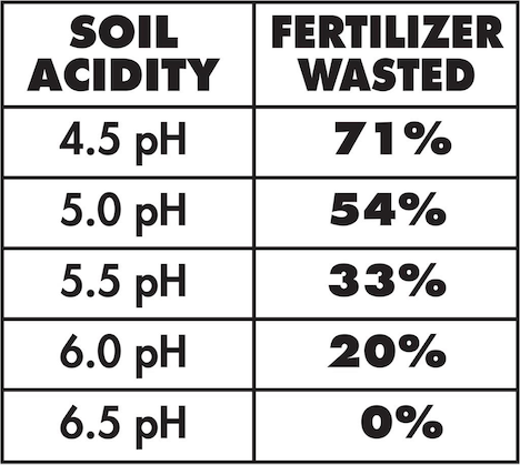 wasted fertilizer based on acidity wrong pH makes fertilizer waste
