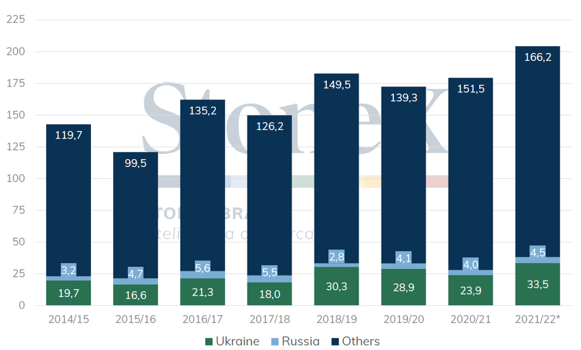 2014 to 2022 Ukraine versus Russia Corn Exports