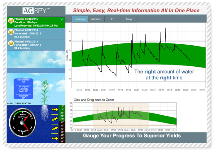 Benefits Of Soil Moisture Probes