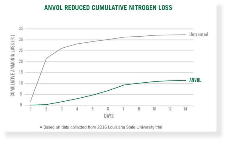Nitrogen Stabilizers Go a Long Way in