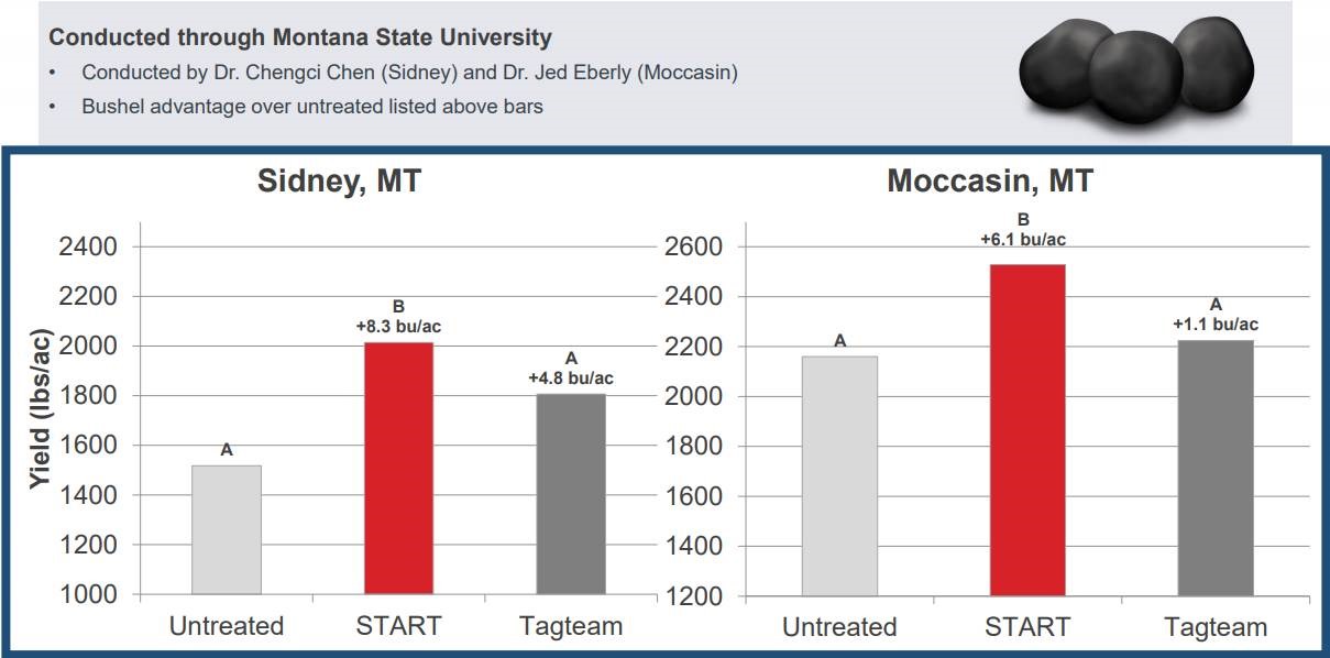 Inoculant Needs