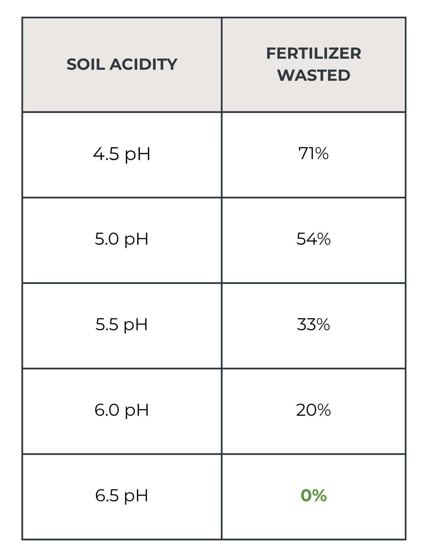 Soil acidity and fertilizer wasted