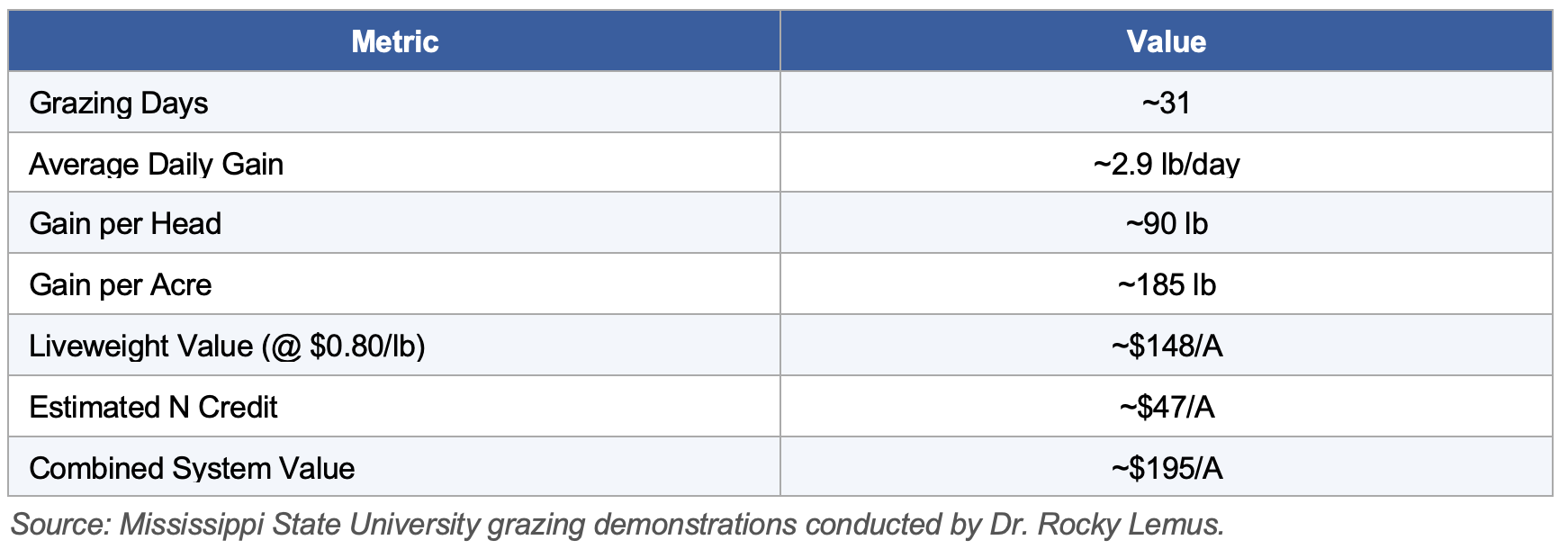 Table 2. Berseem Clover Grazing System Performance — Mississippi State University (Dr. Rocky Lemus)