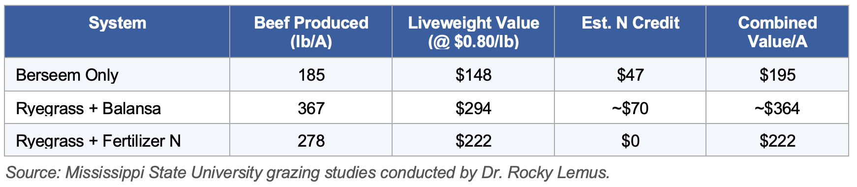 Table 3. Grazing System Economics Comparison — Mississippi State University (Dr. Rocky Lemus)