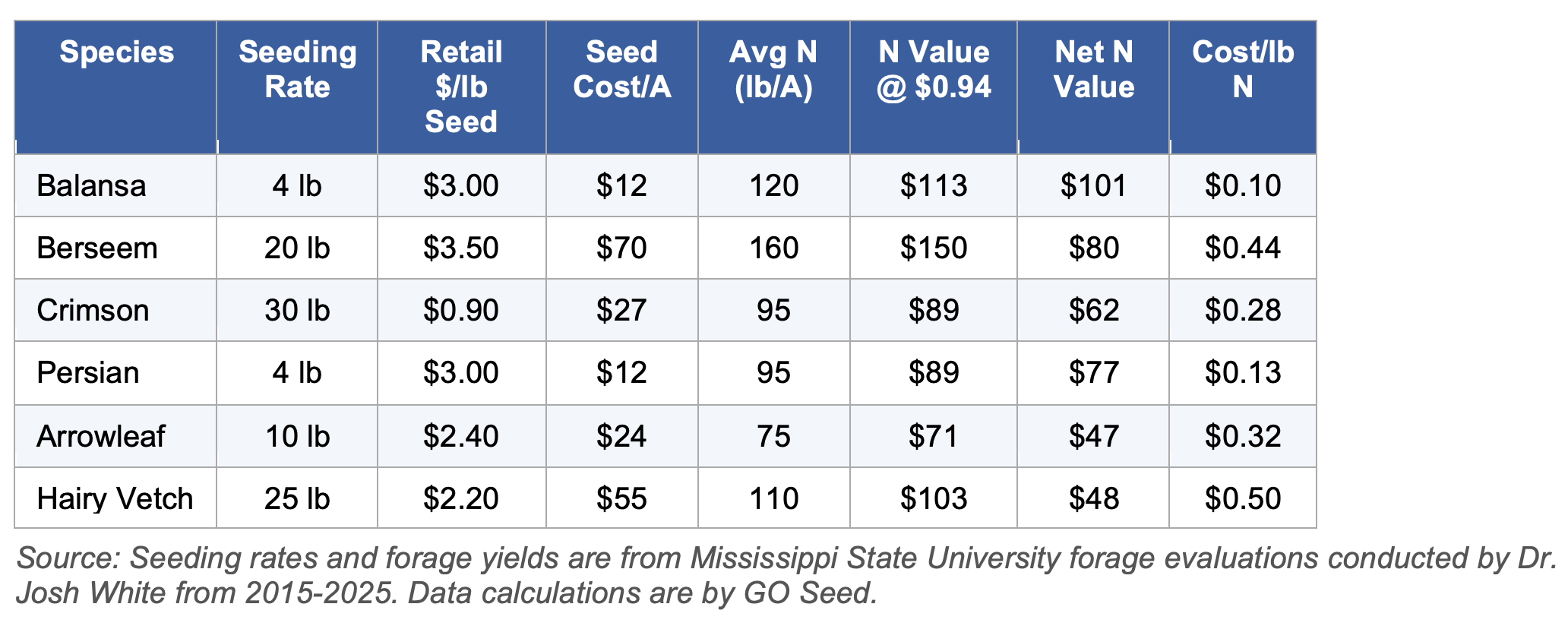 Table 1. Nitrogen Contribution and Net Return — Mississippi State University Forage Evaluations (Dr. Josh White)