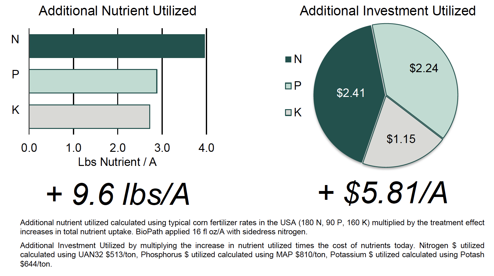 Increasing Returns on Fertilizer Investments - United Cooperative ...